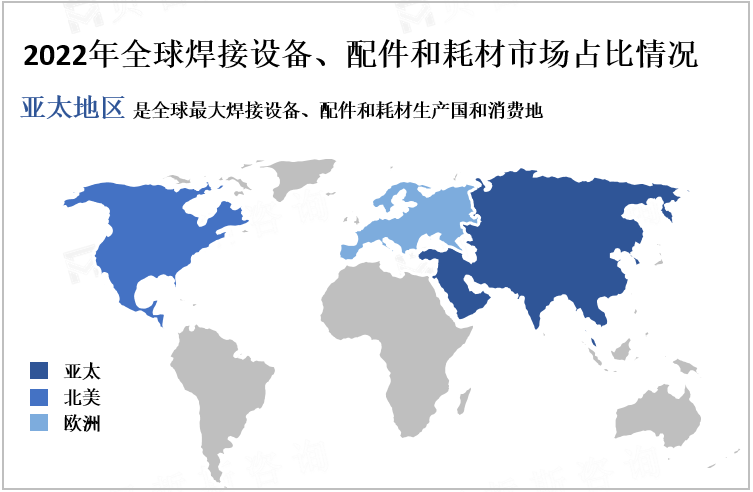 2022年全球焊接设备、配件和耗材市场占比情况