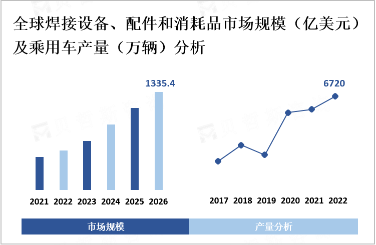  2022年全球焊接设备、配件和耗材市场占比情况